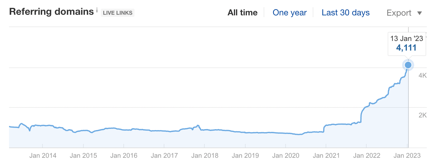 You.com Referring Domains / Backlinks