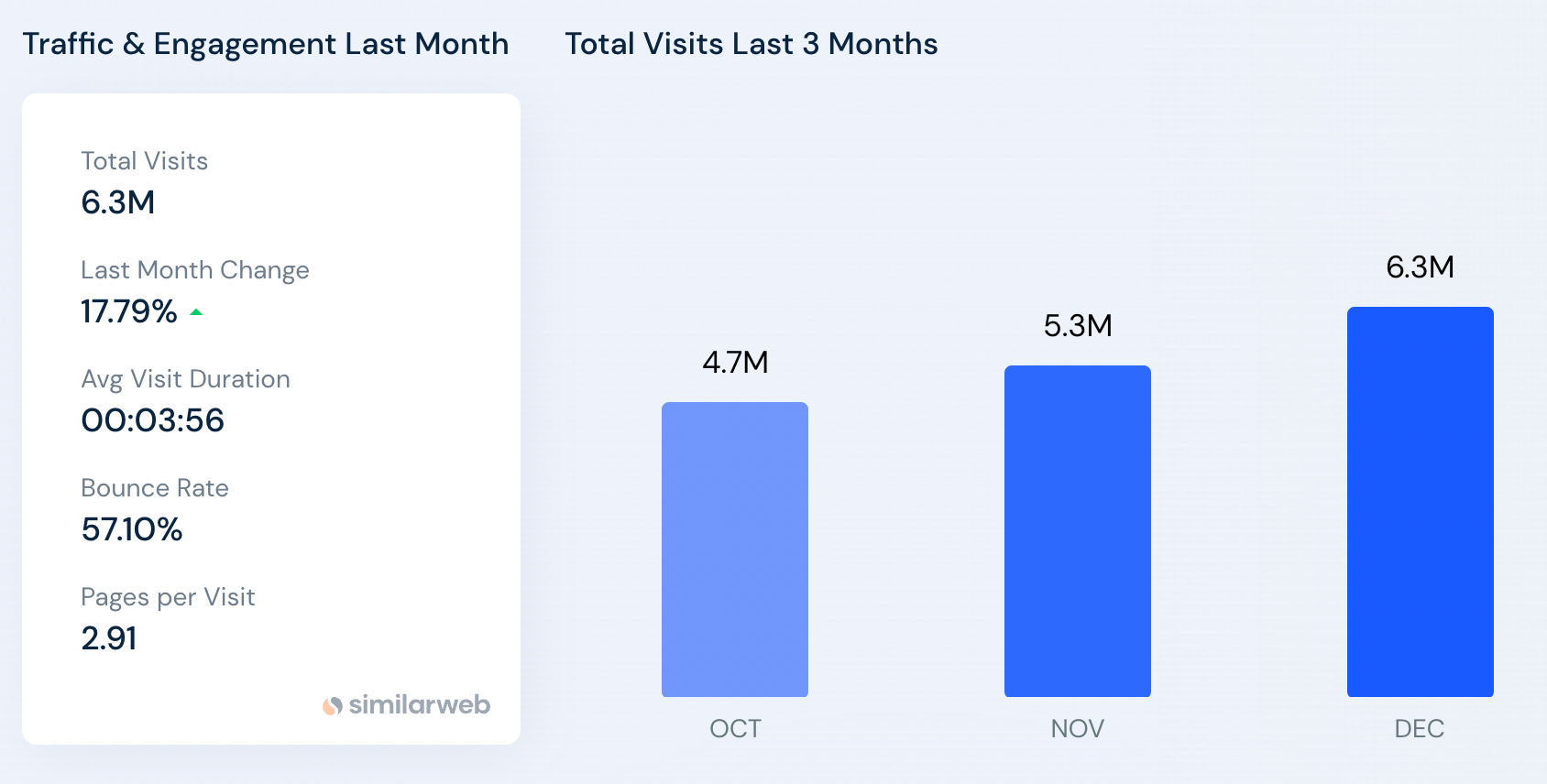 You.com Traffic via Similarweb